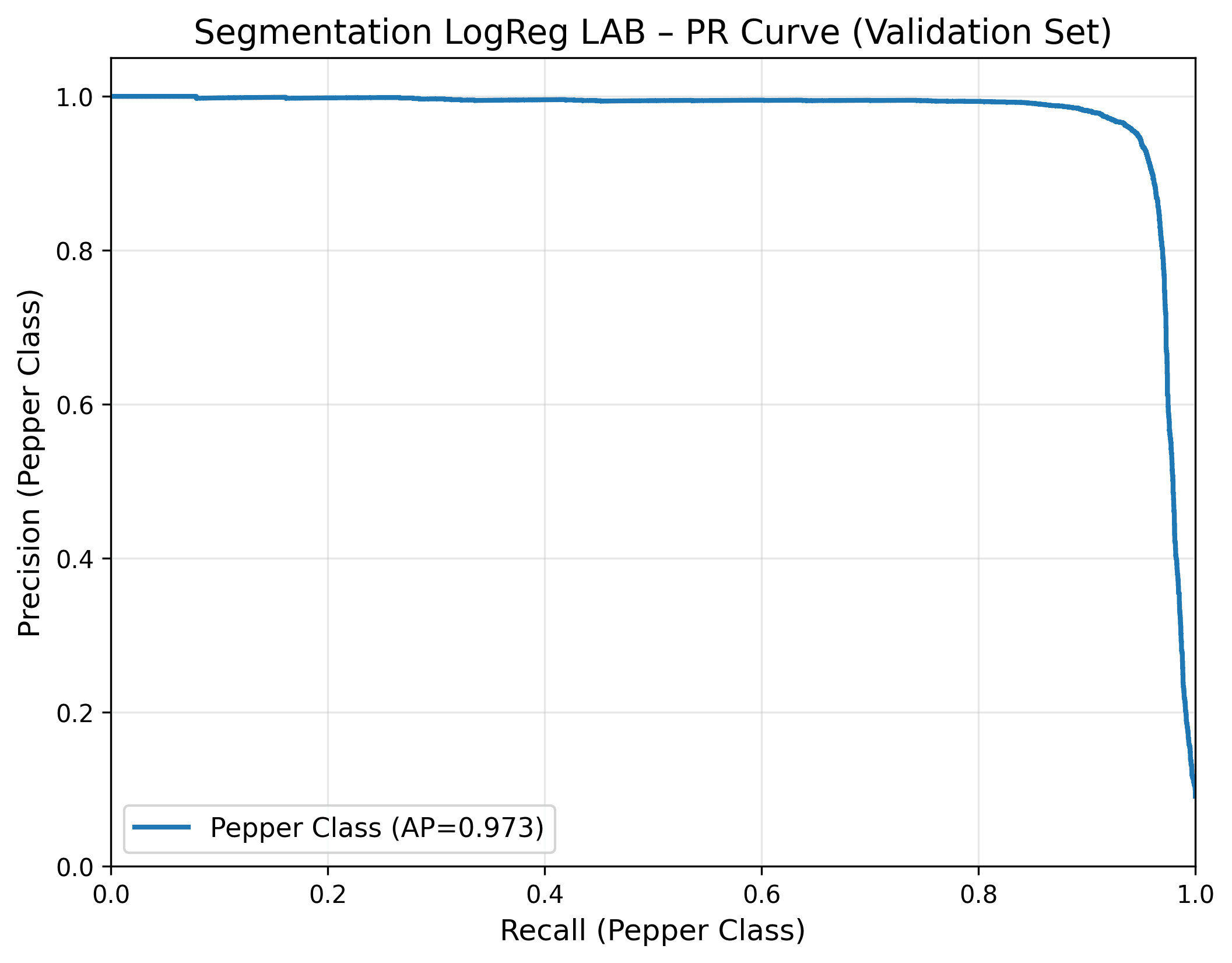 Logistic Regression Precision-Recall curve
