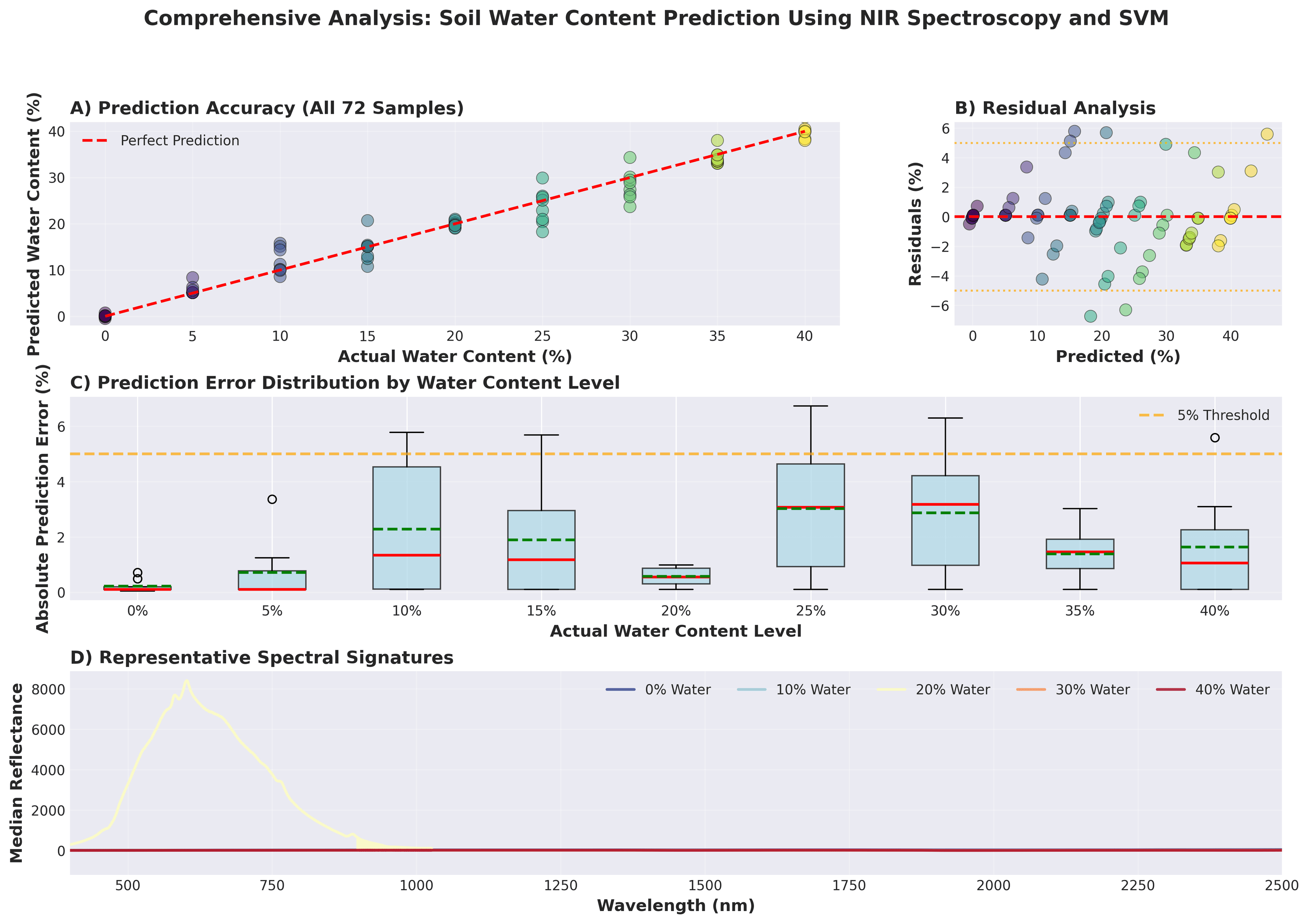 Soil Water Content Prediction (NIR + SVR)