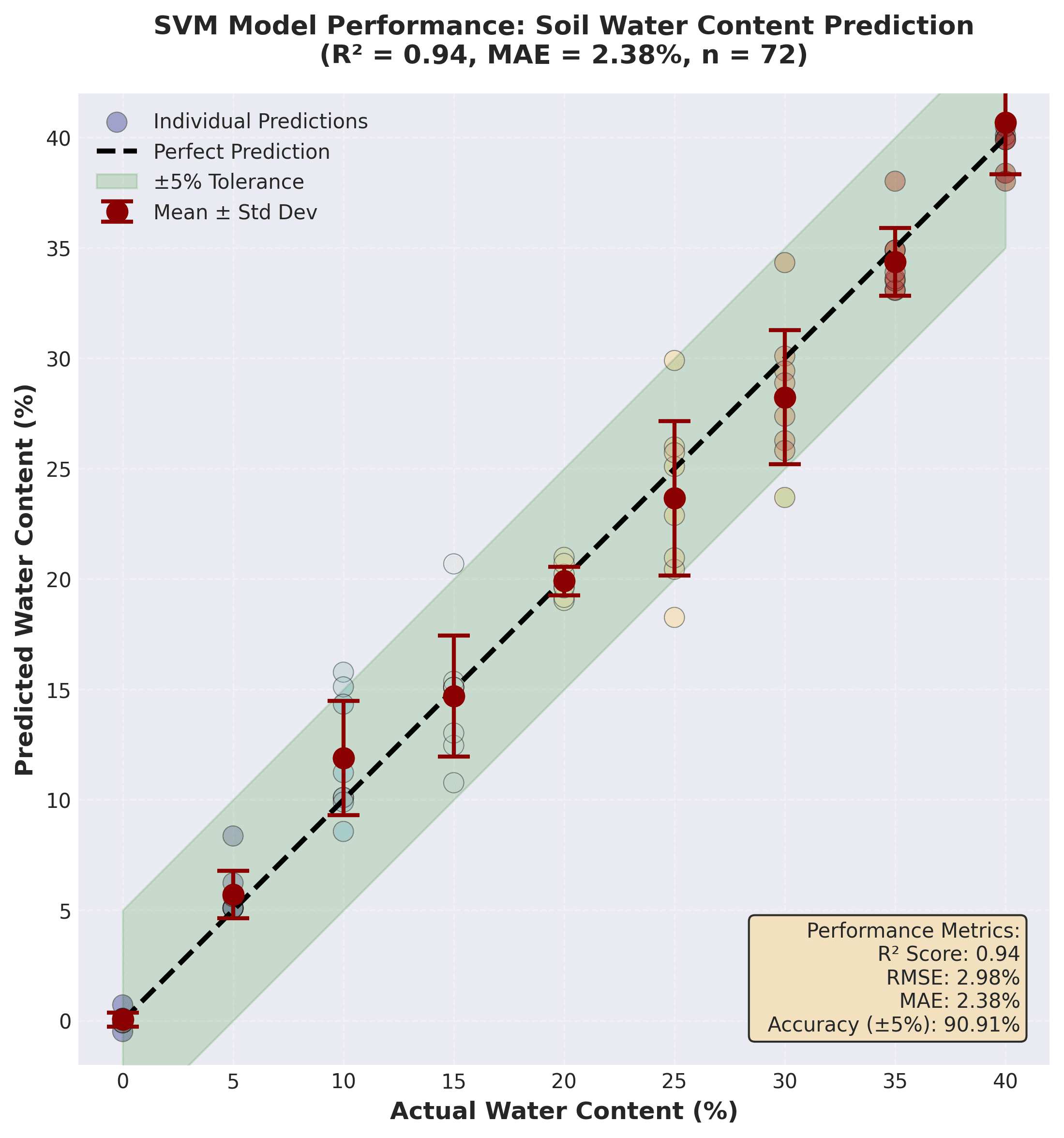 Soil Water Content Prediction (NIR + SVR) - Image 1