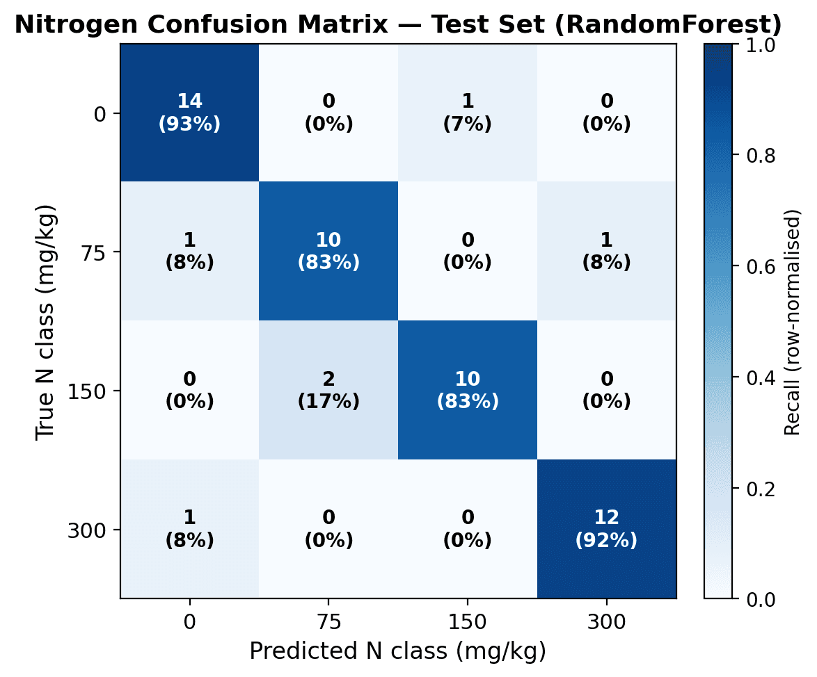 Rapid Soil Water & Nitrogen Prediction via NIR Spectroscopy and ML - Image 3