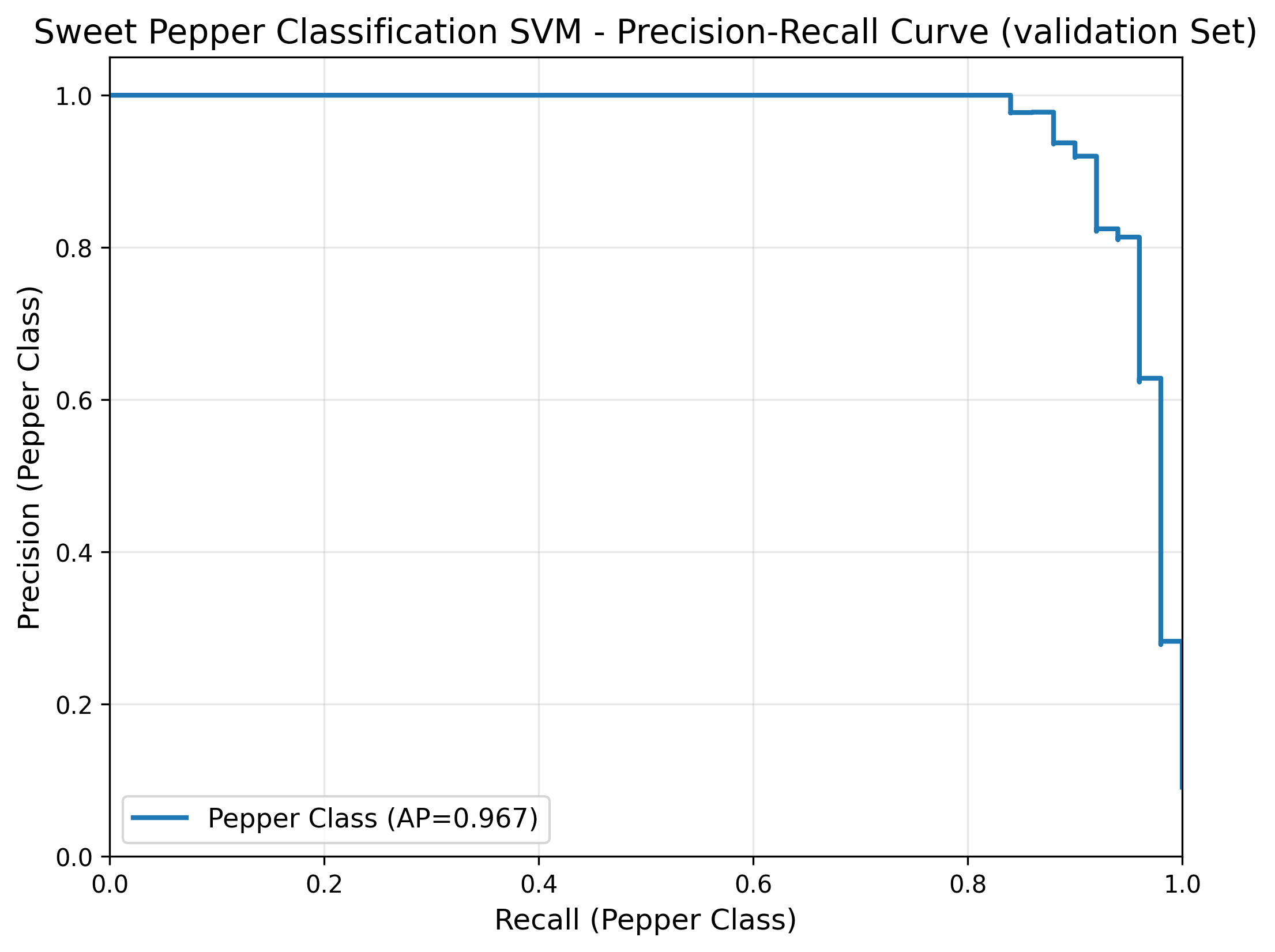 Sweet Pepper Segmentation & Classification - Image 2