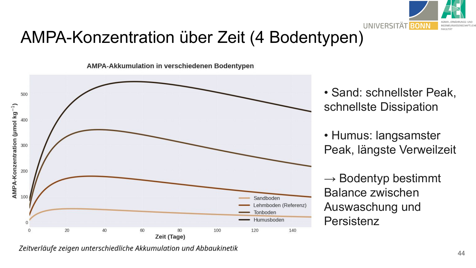 Temporal AMPA concentration curves (0–200 days)