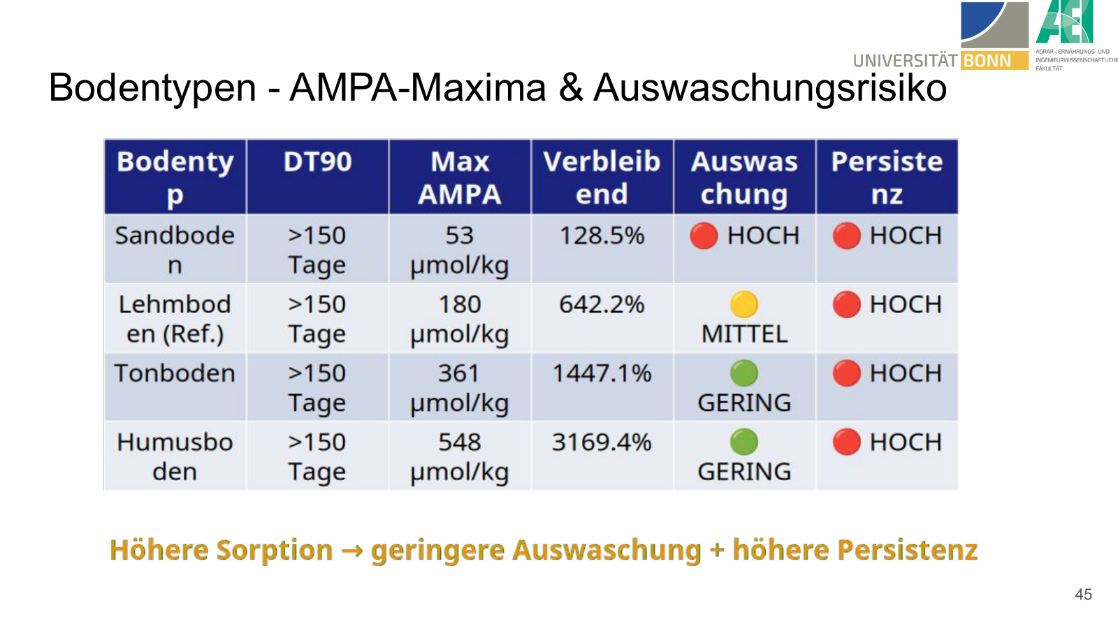DT90 and leaching risk comparison by soil texture