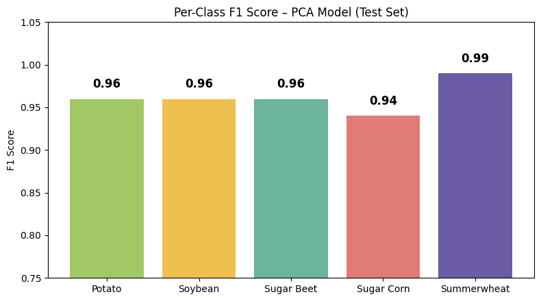 Random Forest classification results (F1=0.96)