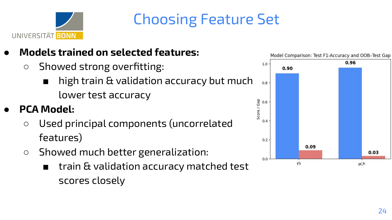 PCA reduces OOB-Test gap from 0.12 → 0.03
