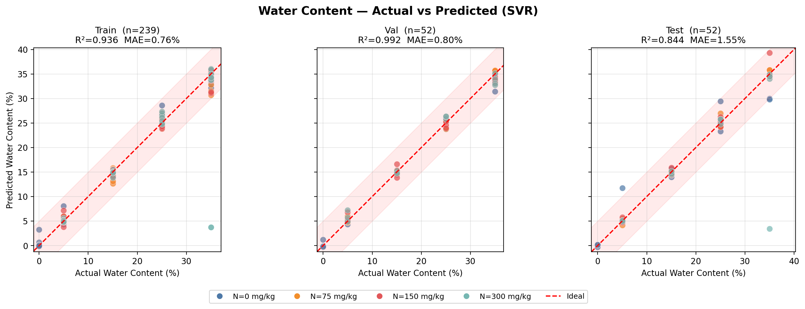 SVR water content: actual vs. predicted (R²=0.844)