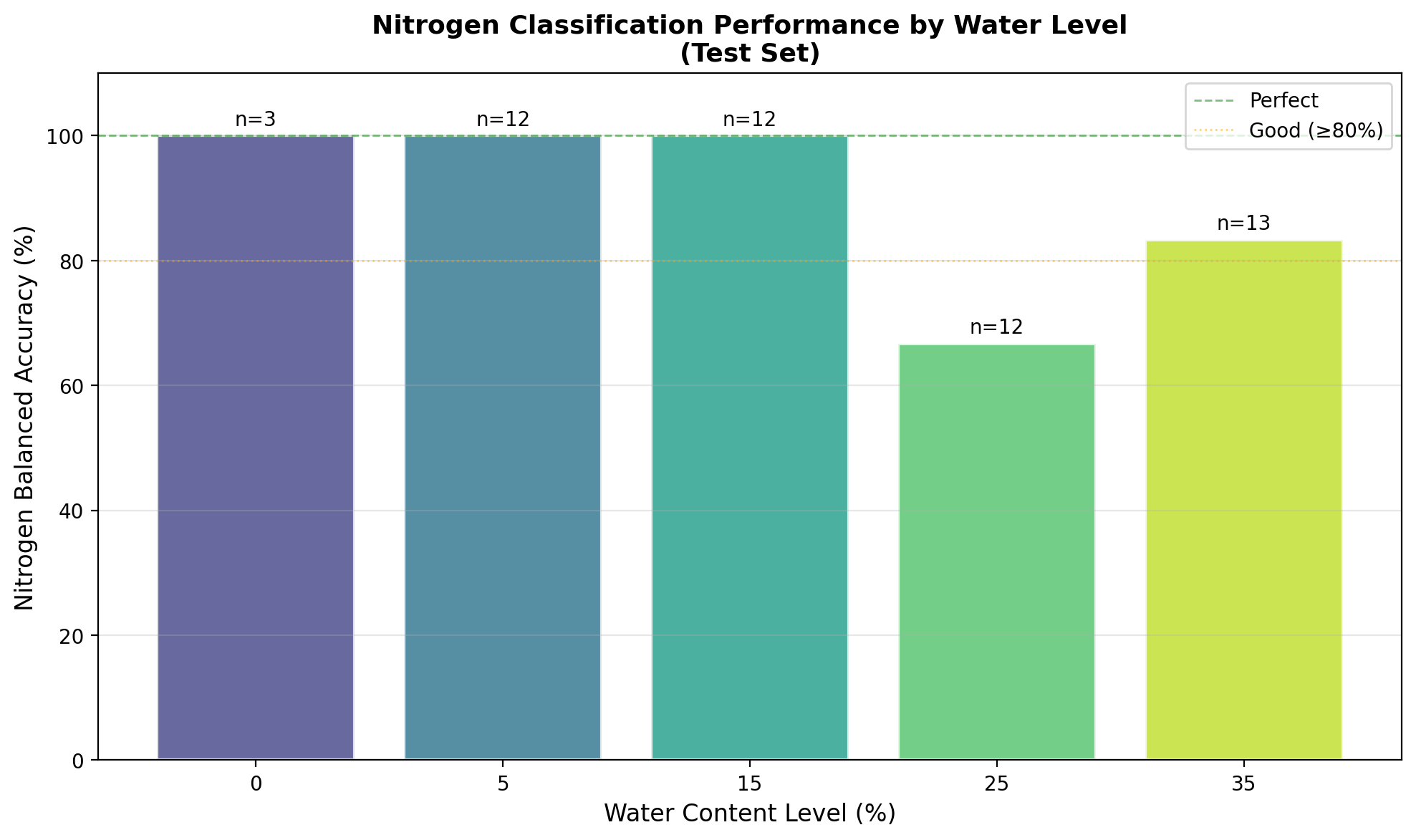 Nitrogen accuracy degradation at high moisture (>20%)